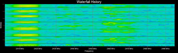 WifiMETRIX 2.4x and 5.x GHz Channel Analyzer