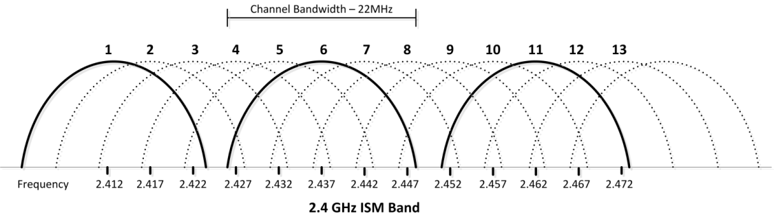 WifiMETRIX -- Channel Analyzer / Signal Generator